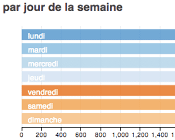 Poser des questions complexes de manière simple