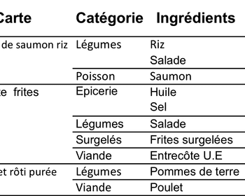 L'information dans les tables