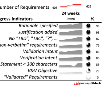 Indicateurs de suivi de projets