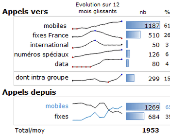 Le budget télécommunication